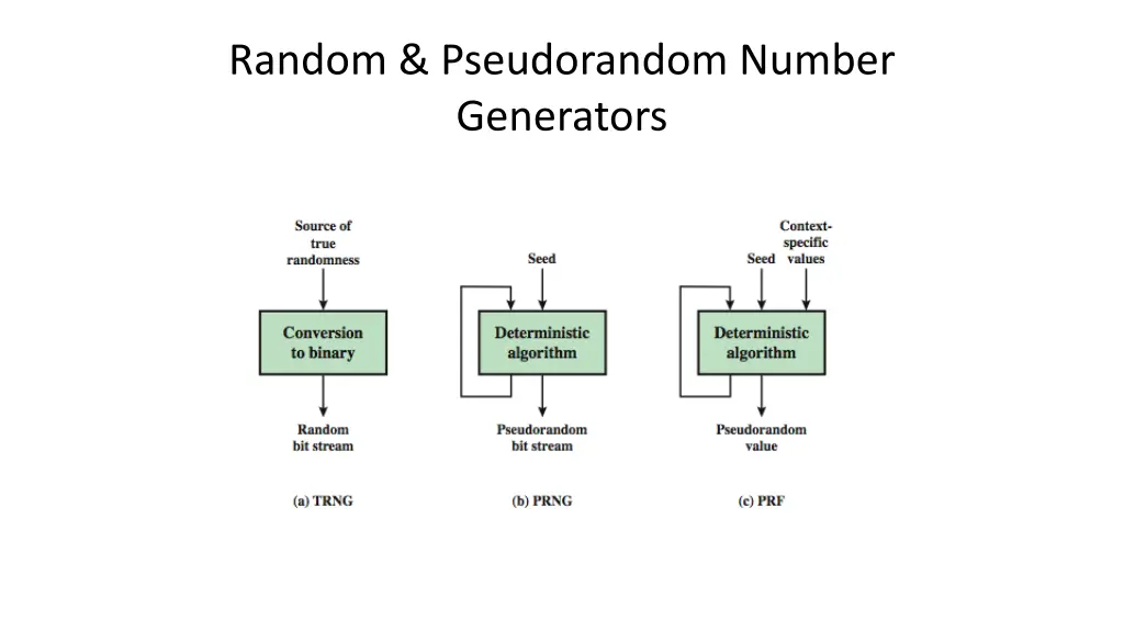 random pseudorandom number generators
