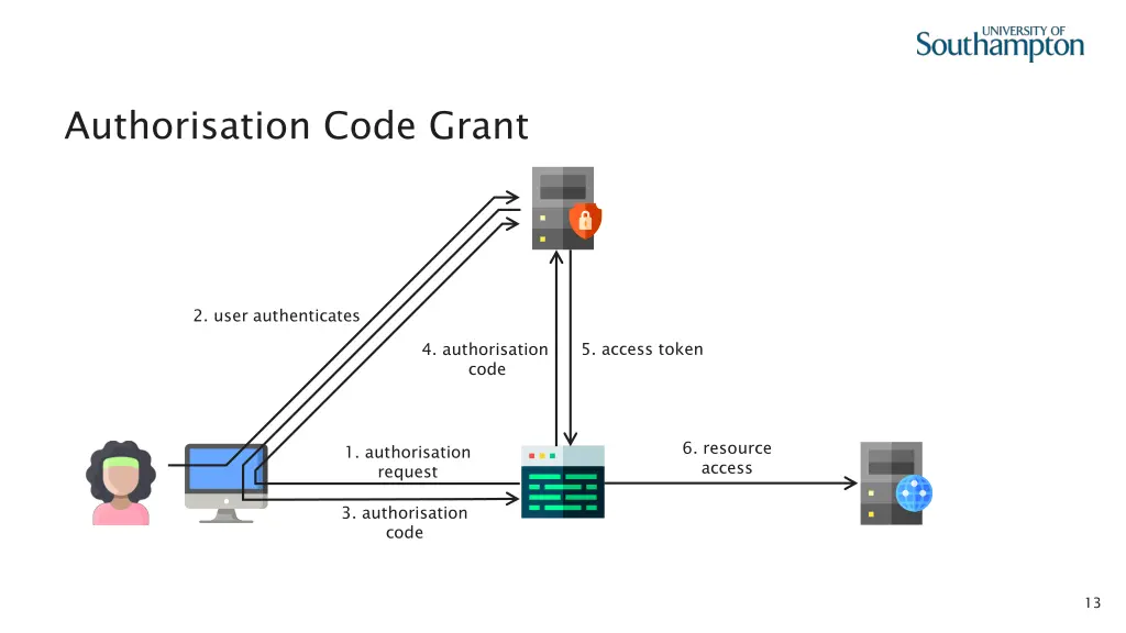 authorisation code grant