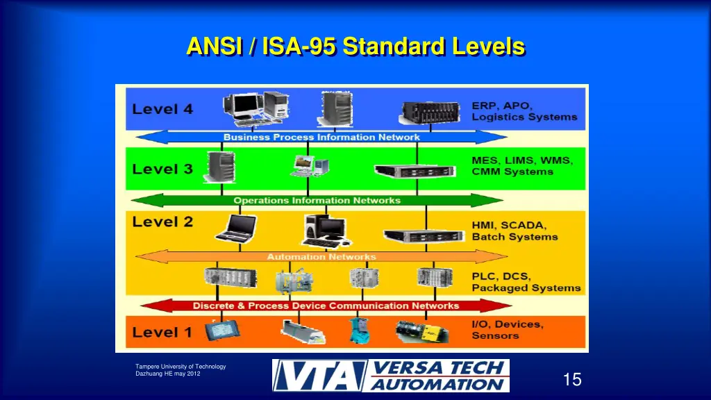 ansi isa 95 standard levels