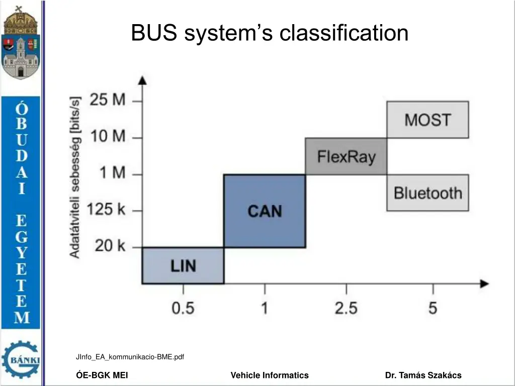bus system s classification 2