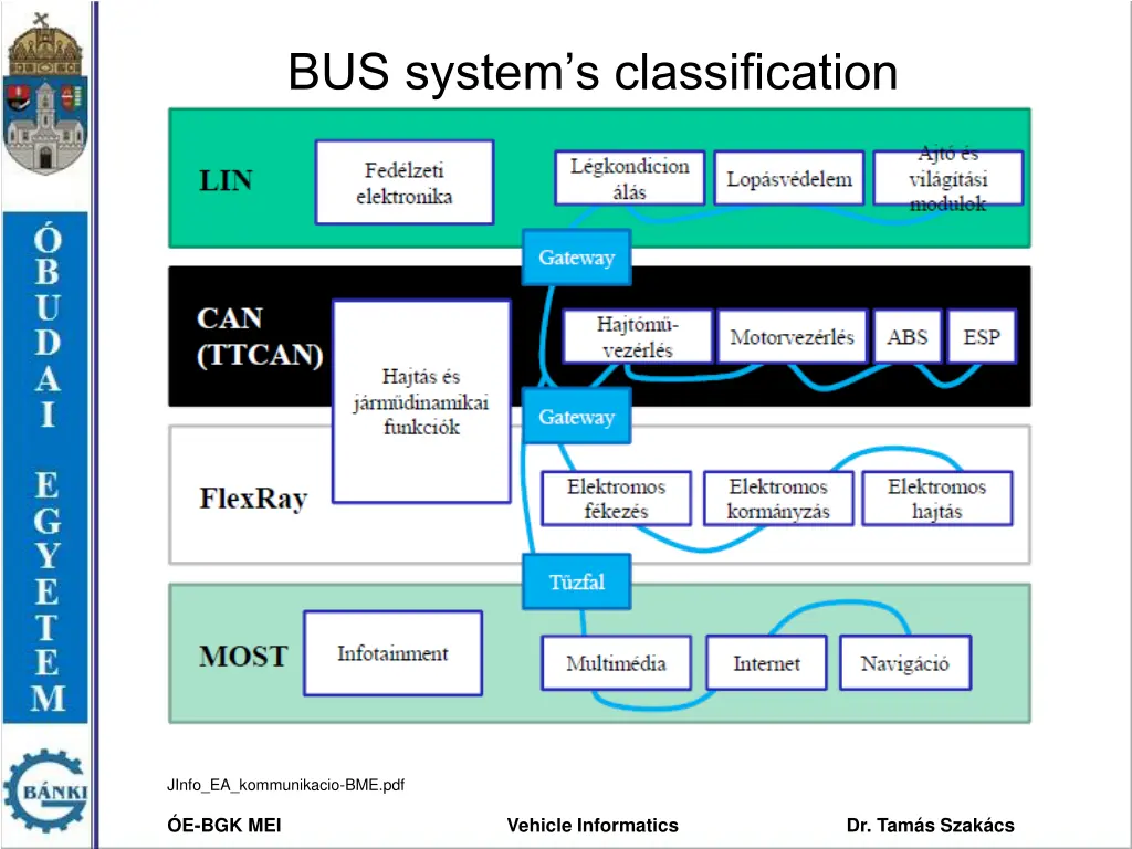 bus system s classification 5