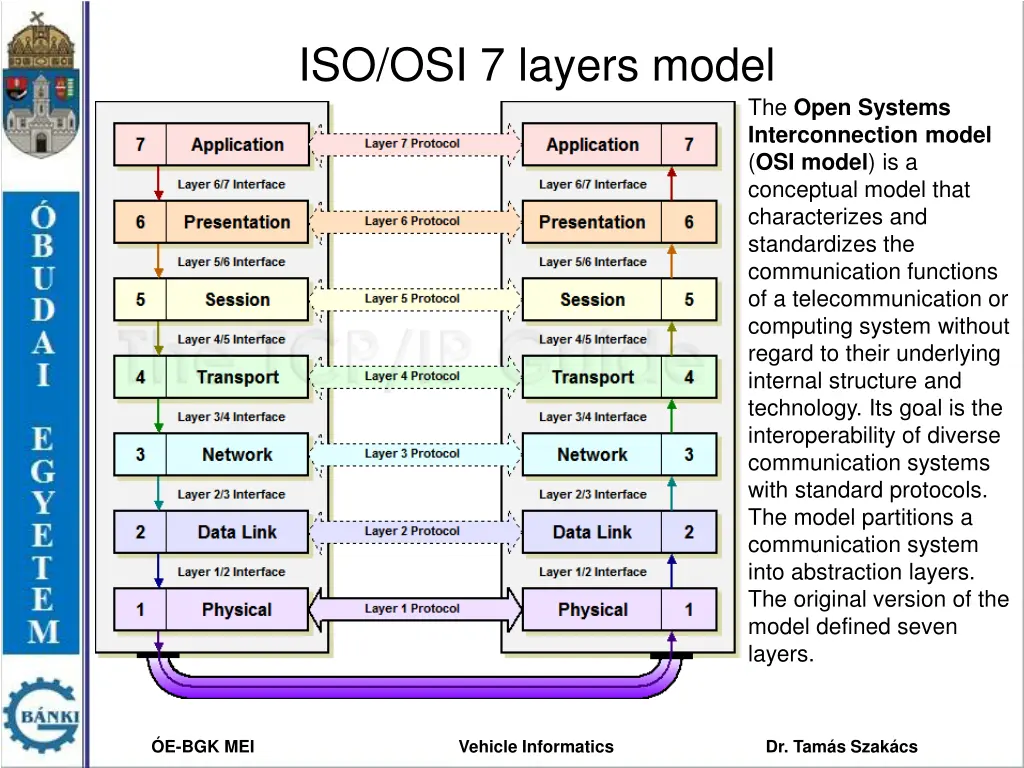 iso osi 7 layers model