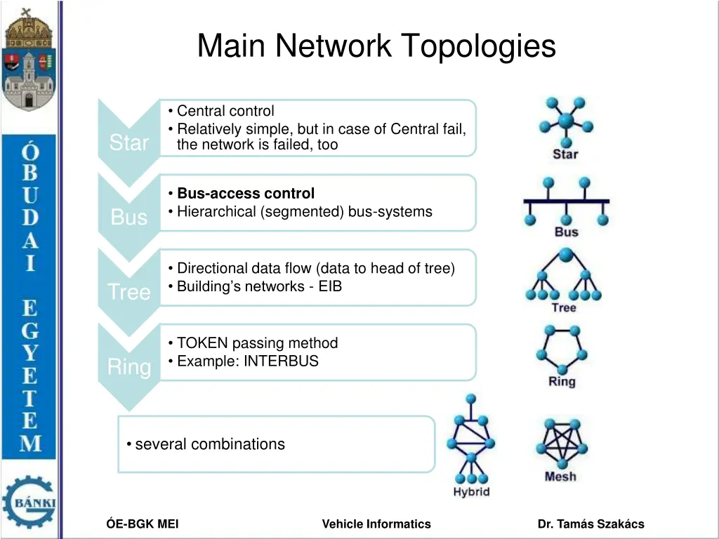 main network topologies