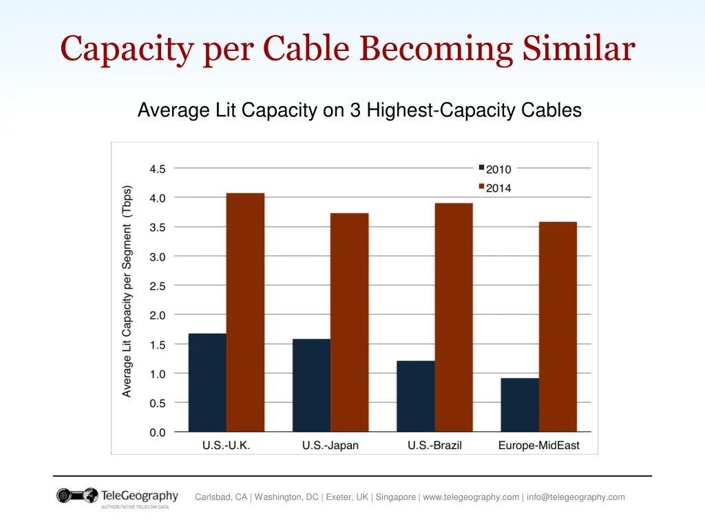 capacity per cable becoming similar