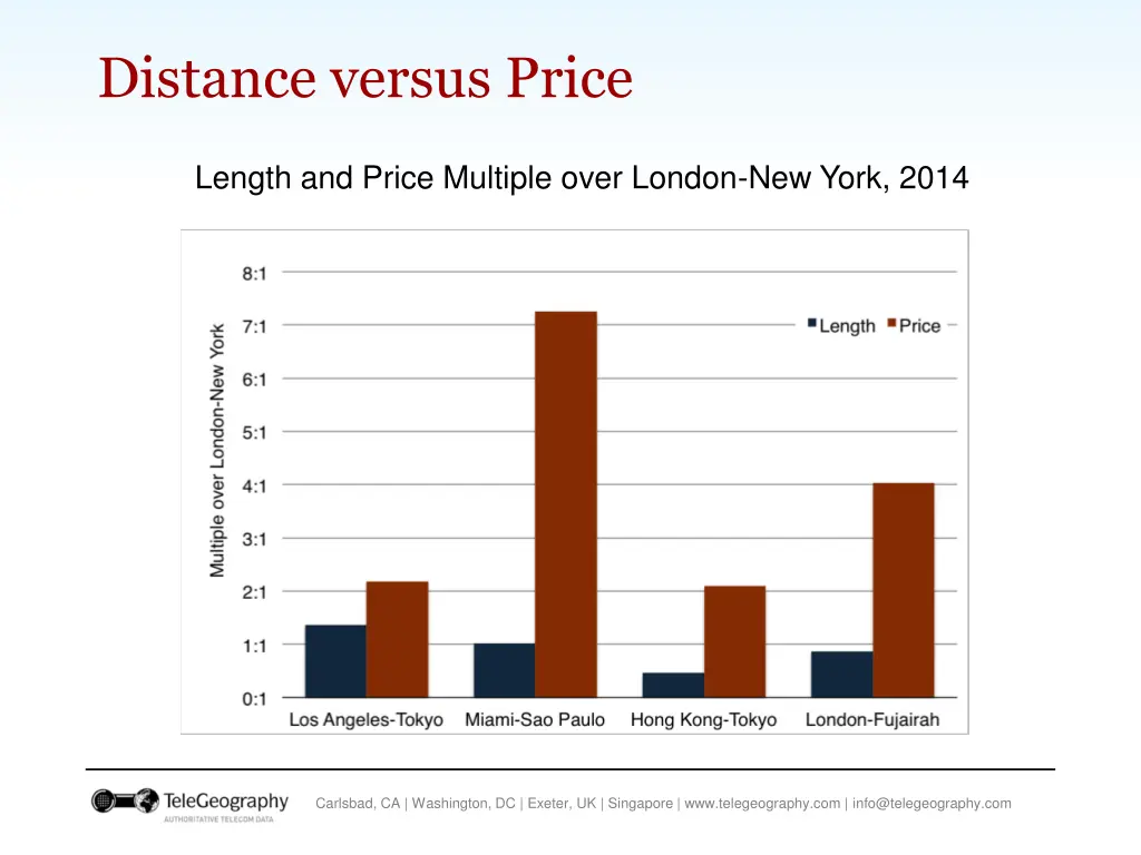 distance versus price