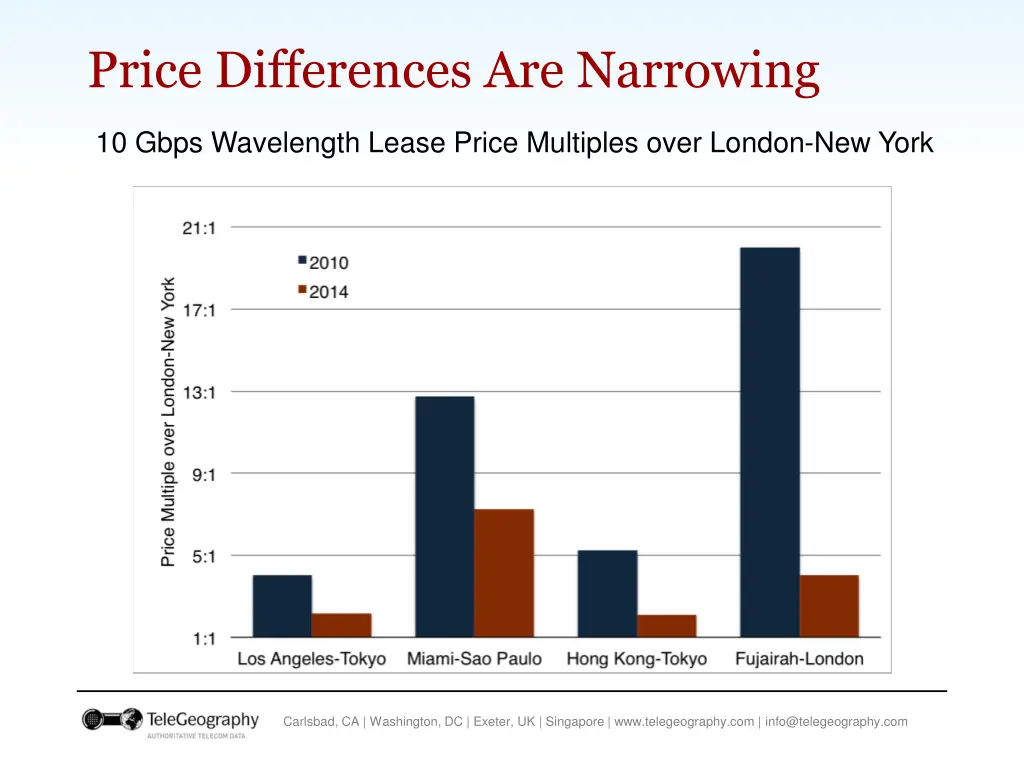 price differences are narrowing
