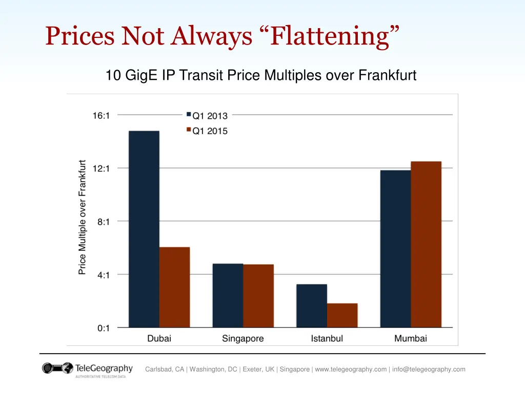 prices not always flattening