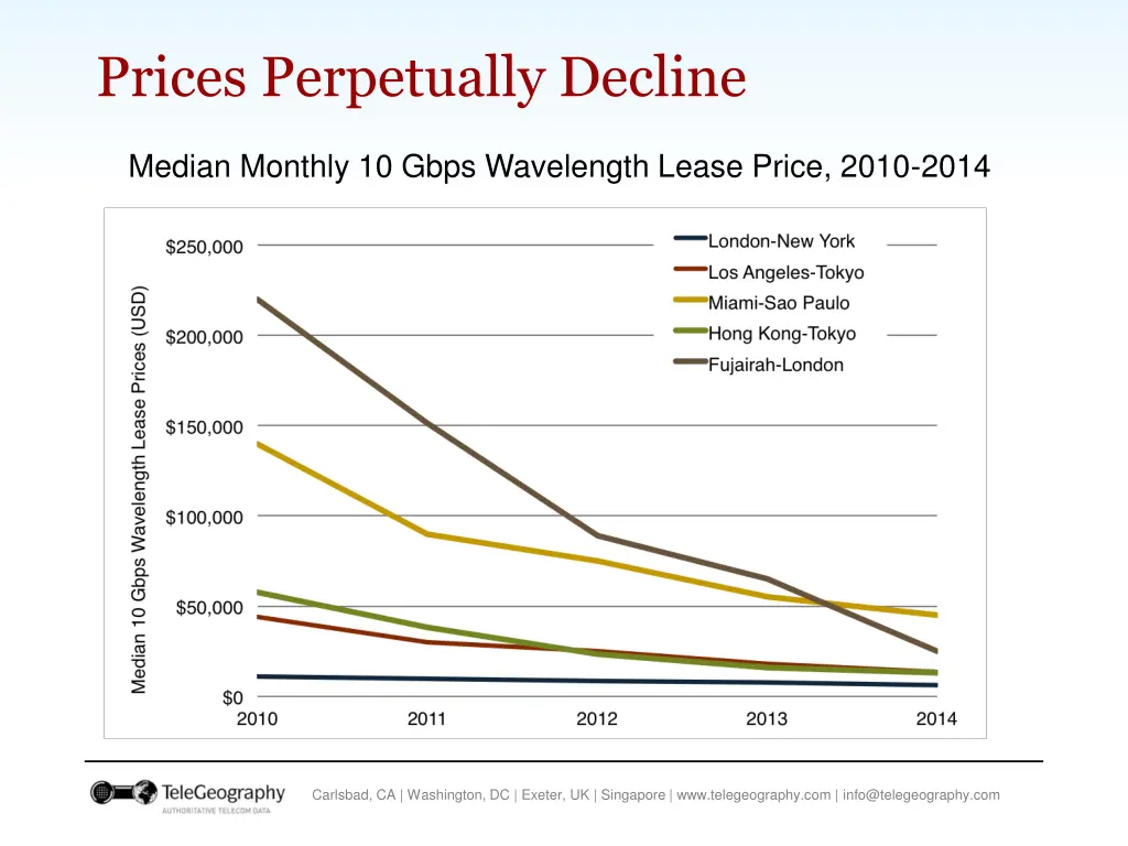 prices perpetually decline