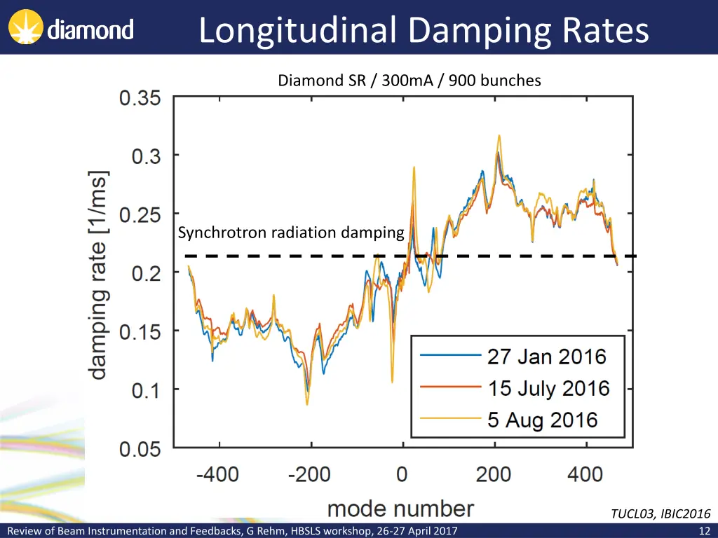 longitudinal damping rates
