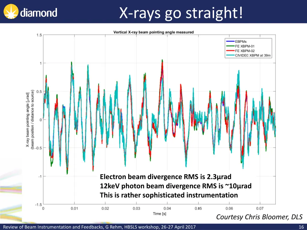 x rays go straight