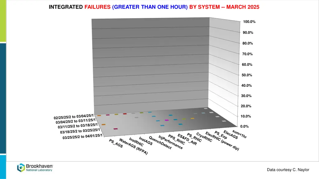 integrated failures greater than one hour
