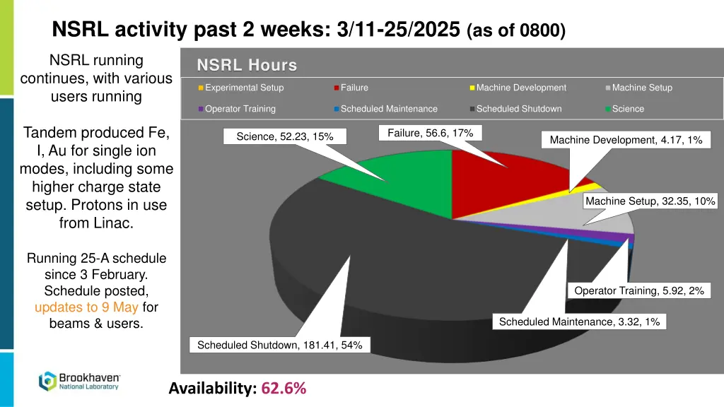 nsrl activity past 2 weeks 3 11 25 2025 as of 0800