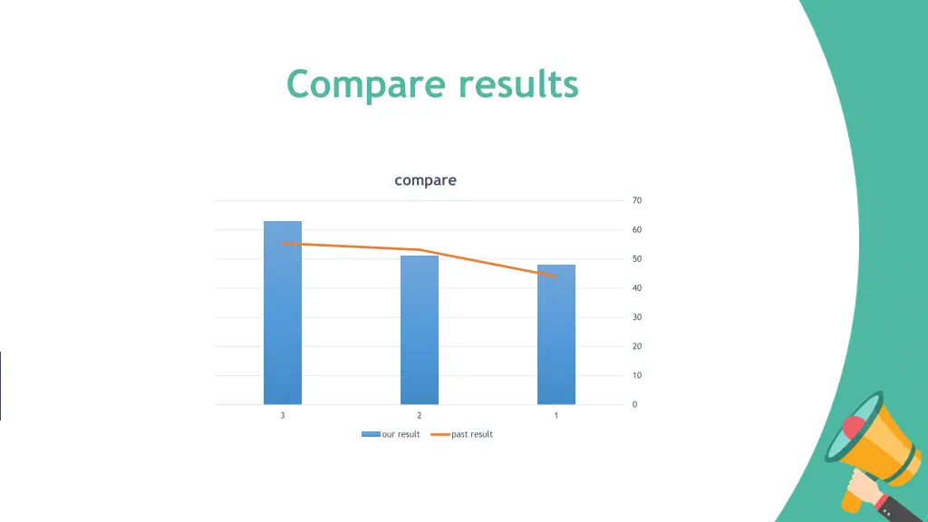 compare results