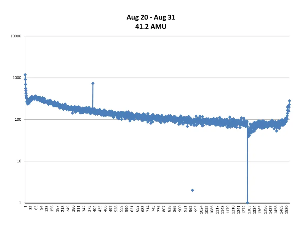 aug 20 aug 31 41 2 amu