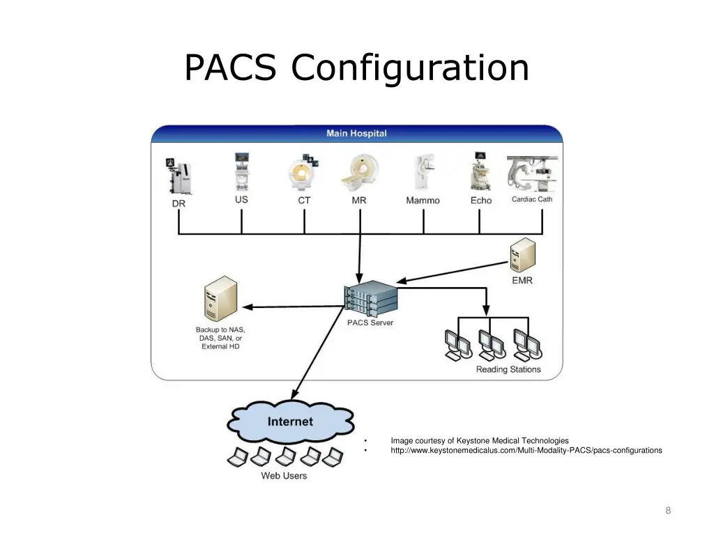 pacs configuration
