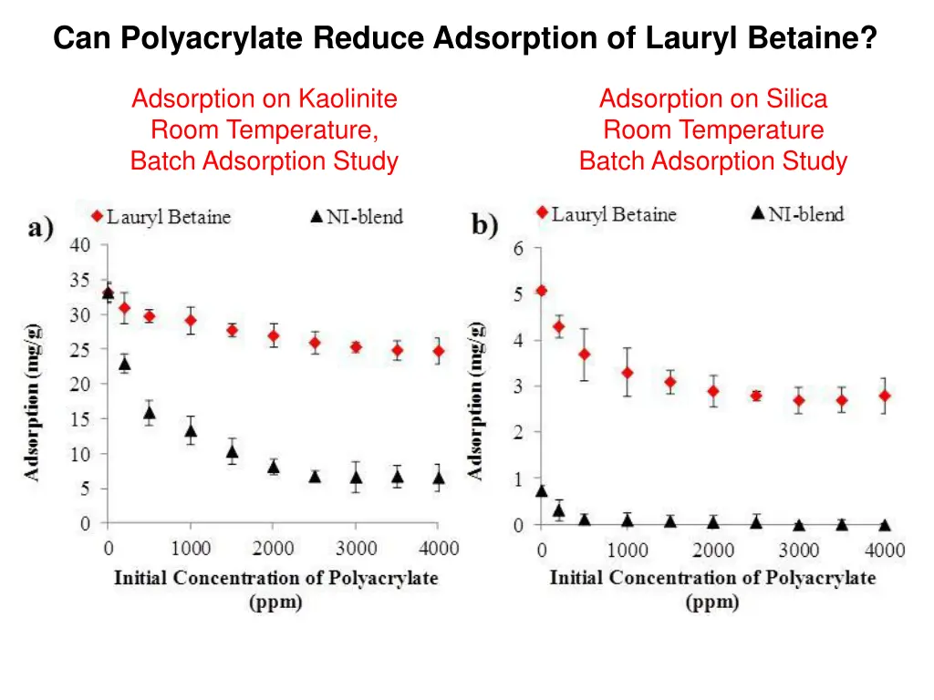can polyacrylate reduce adsorption of lauryl