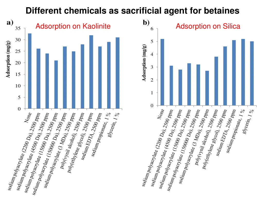 different chemicals as sacrificial agent