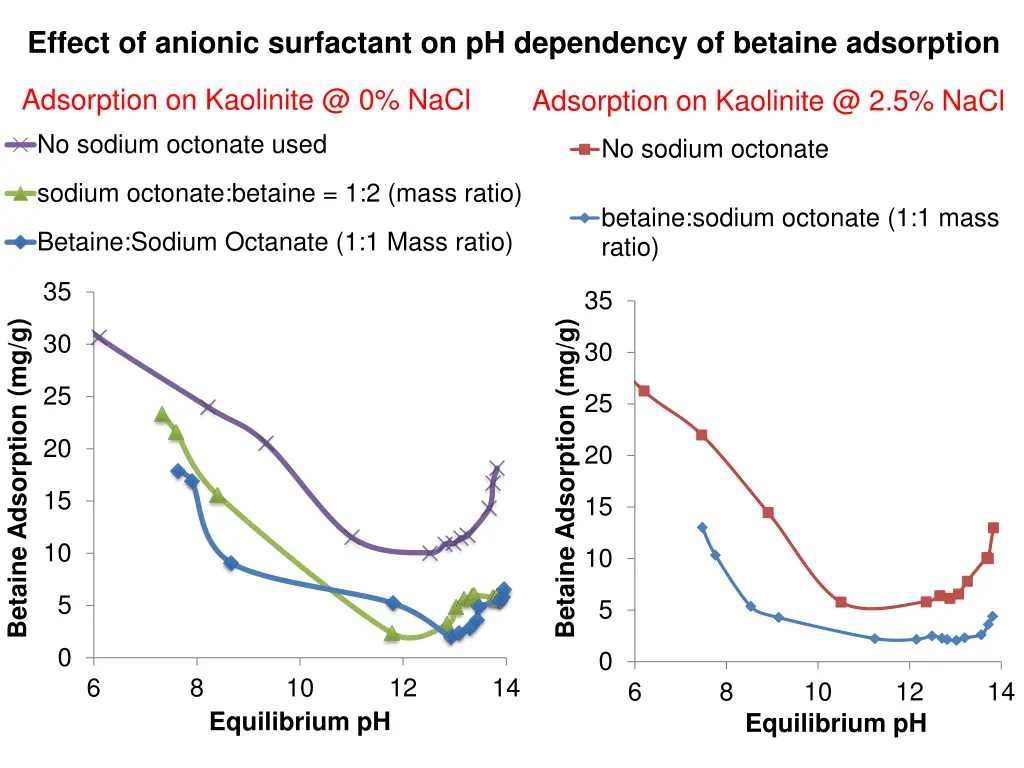 effect of anionic surfactant on ph dependency