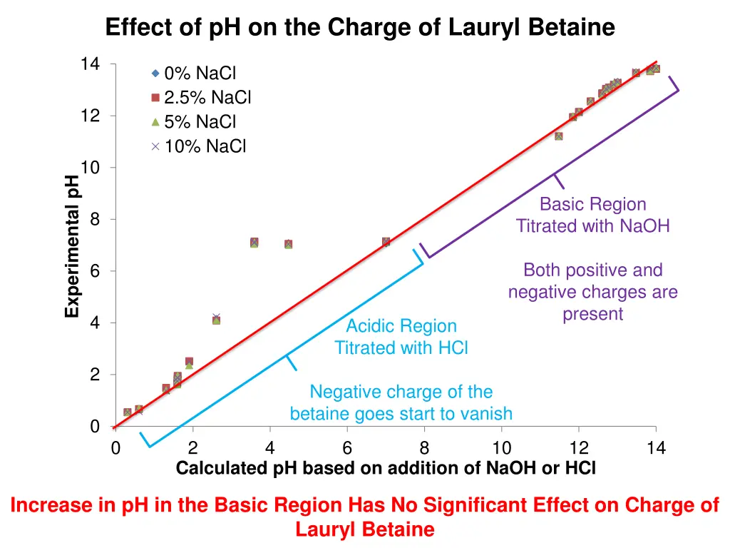 effect of ph on the charge of lauryl betaine