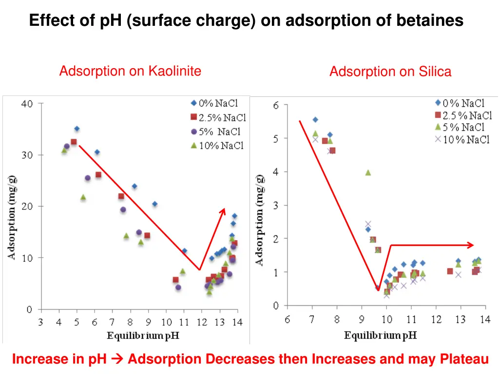 effect of ph surface charge on adsorption