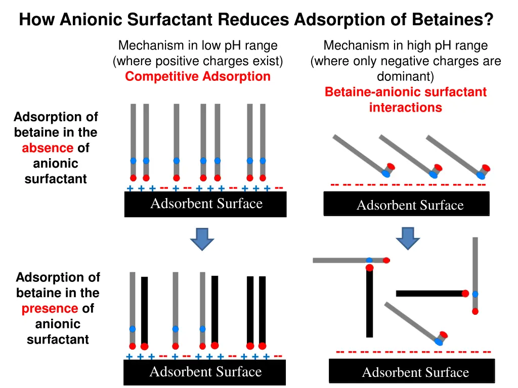 how anionic surfactant reduces adsorption
