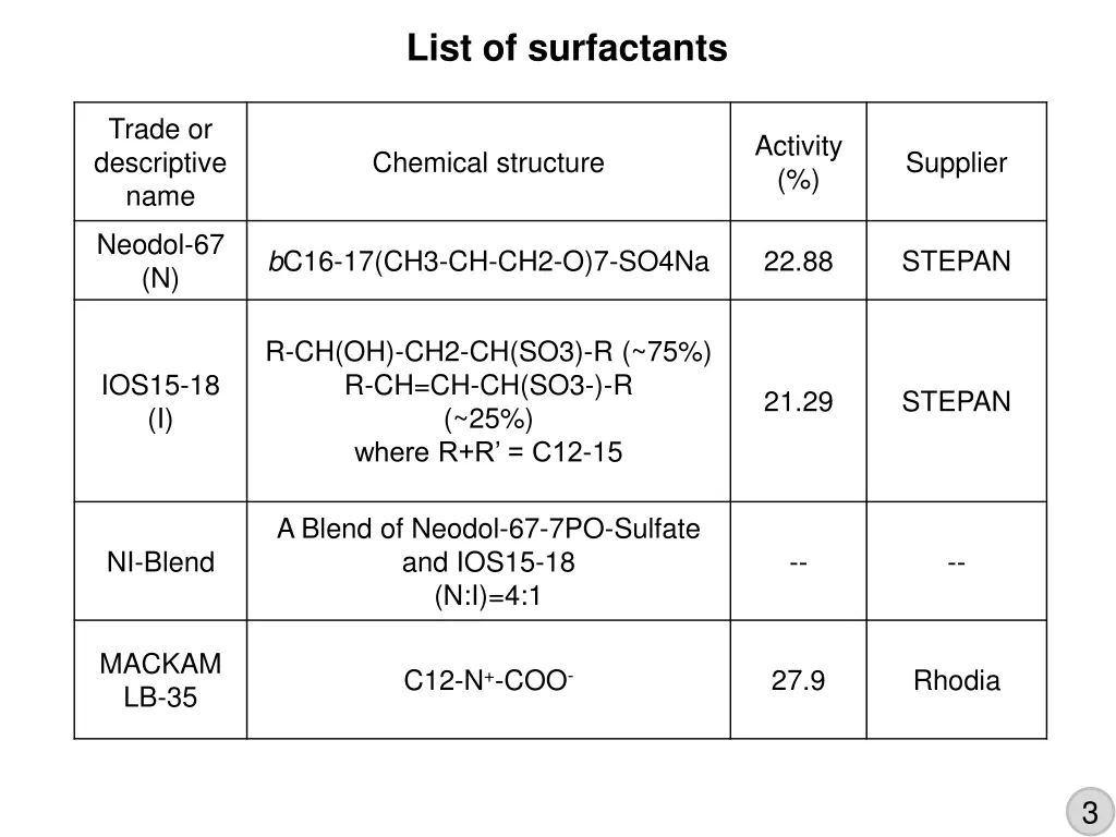 list of surfactants