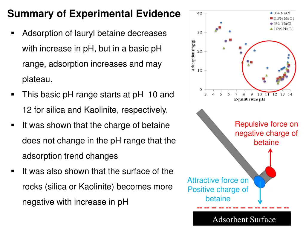 summary of experimental evidence