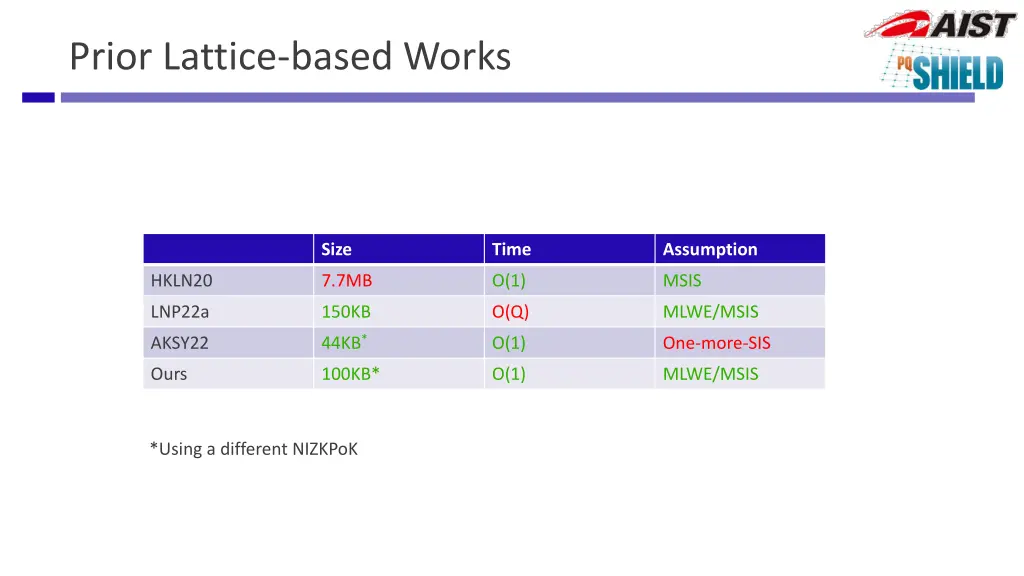prior lattice based works 1