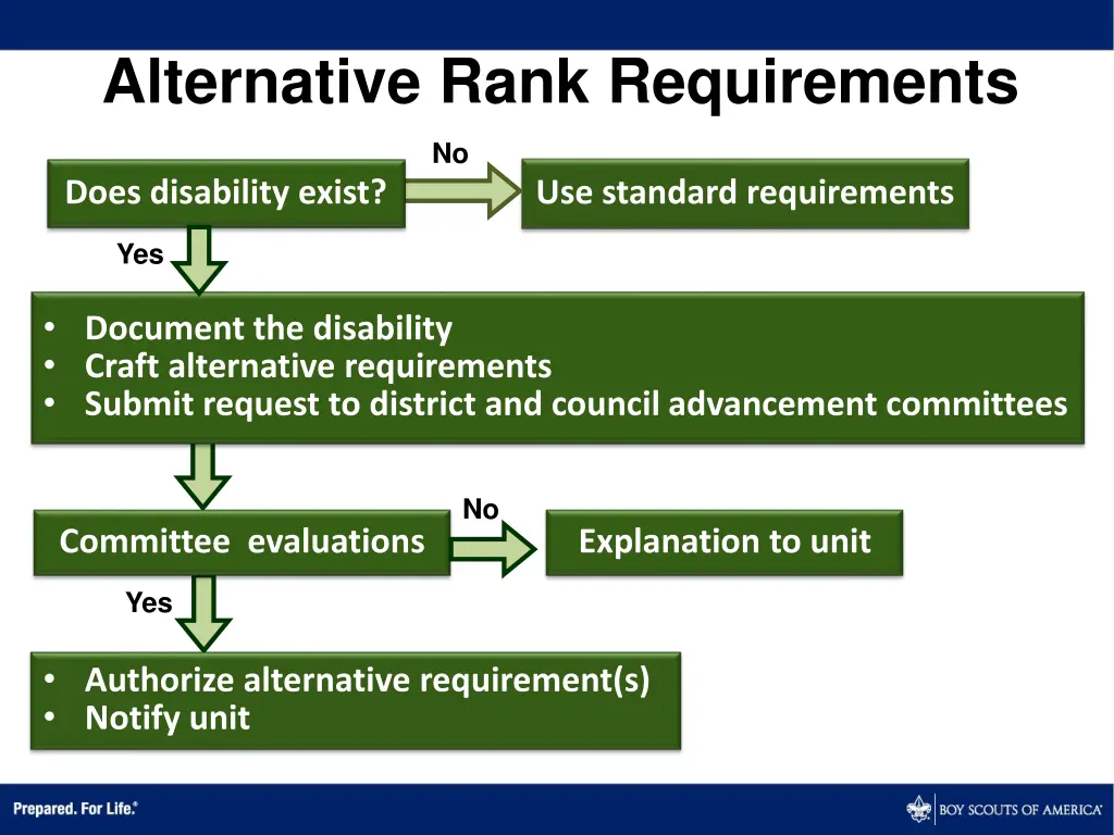 alternative rank requirements