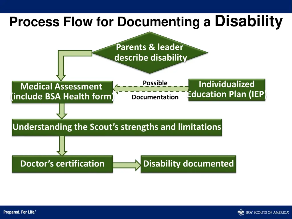 process flow for documenting a disability