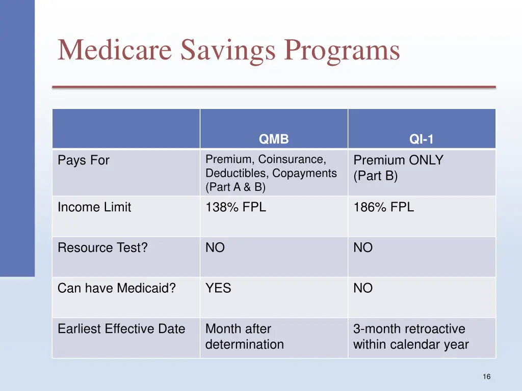 medicare savings programs