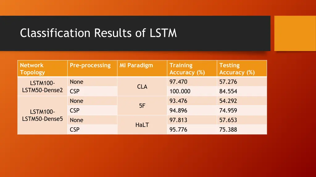 classification results of lstm 1