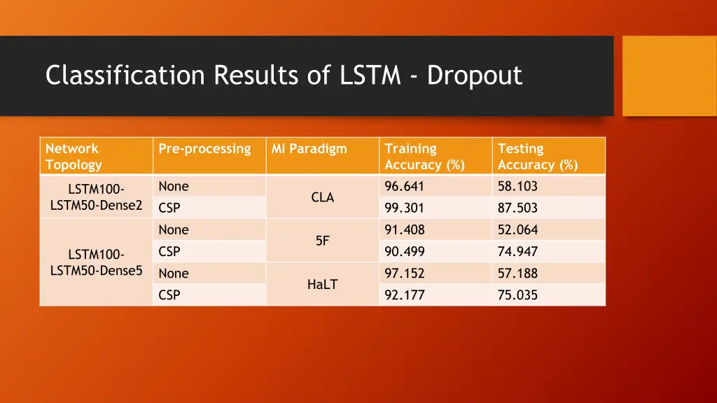 classification results of lstm dropout