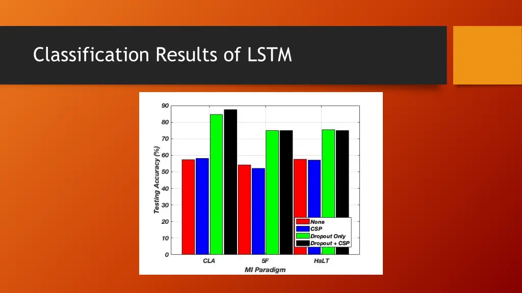 classification results of lstm
