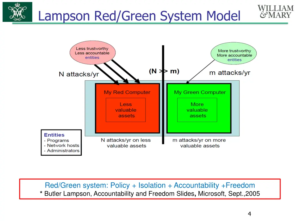 lampson red green system model