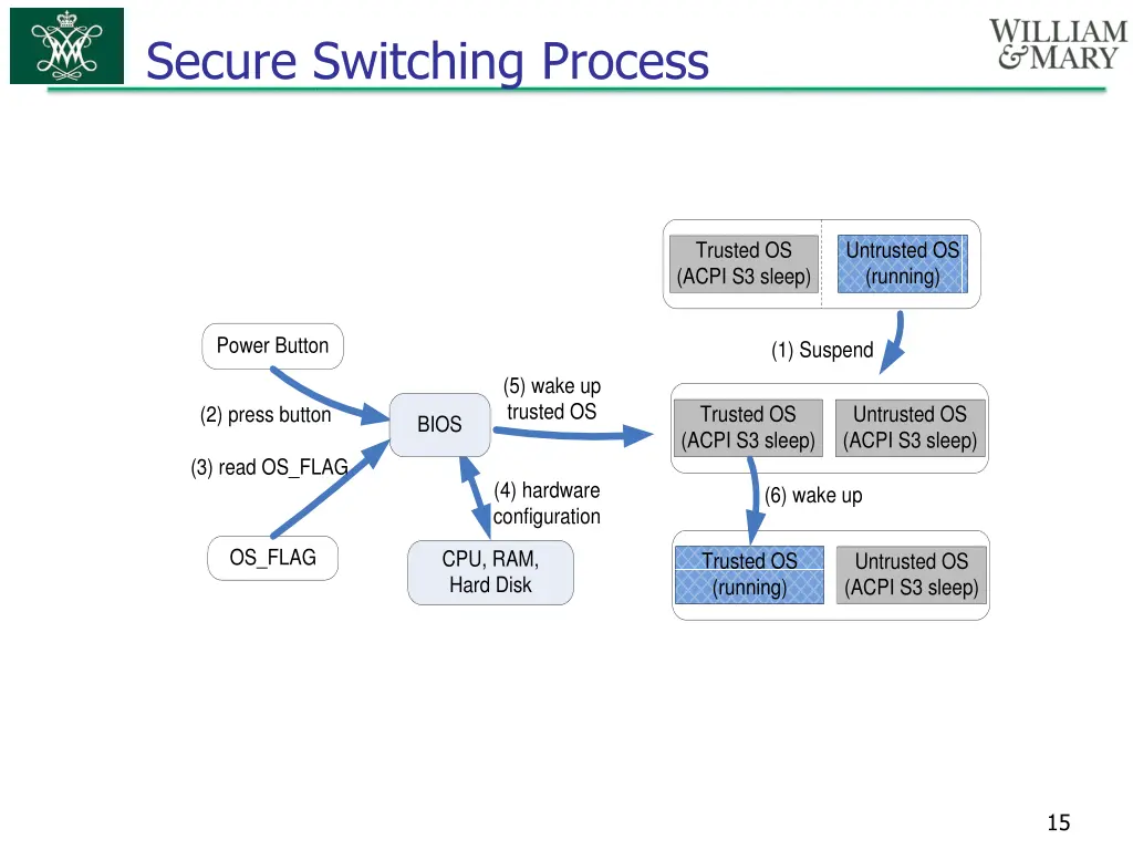 secure switching process