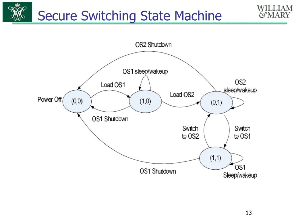 secure switching state machine