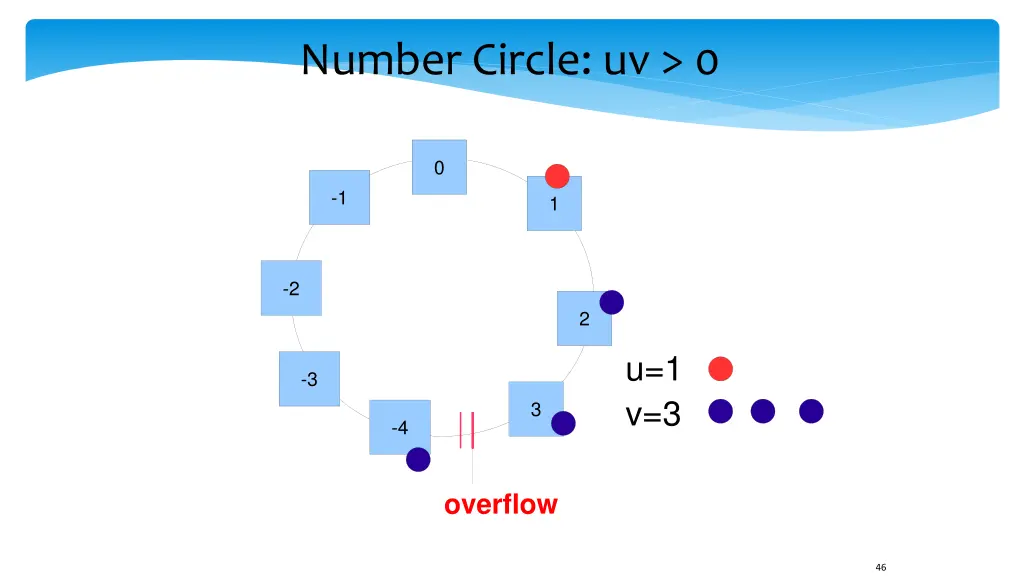 number circle uv 0 1