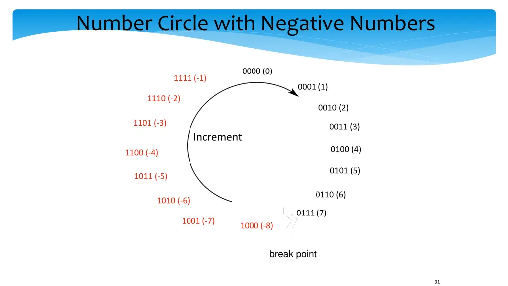 number circle with negative numbers