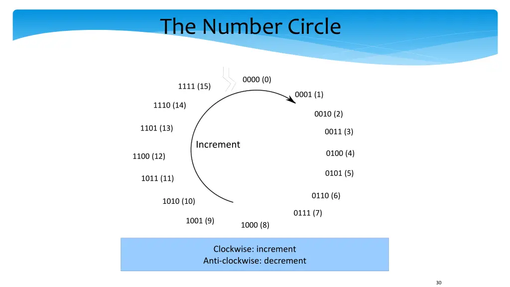 the number circle