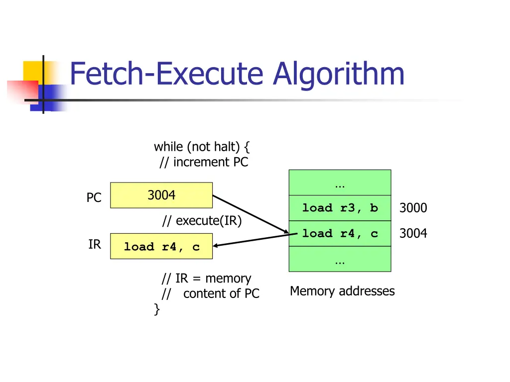 fetch execute algorithm 3