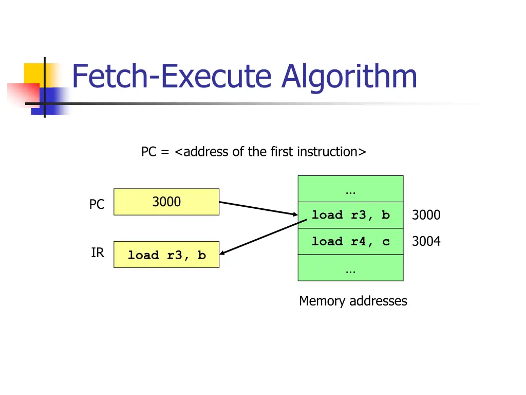 fetch execute algorithm