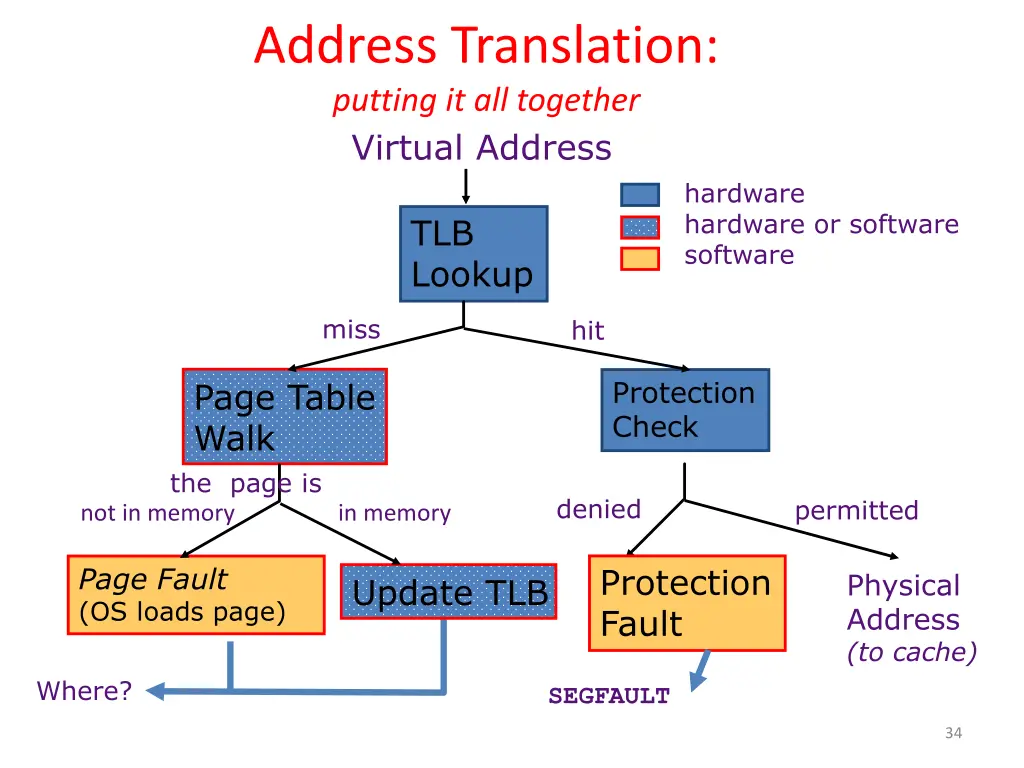 address translation putting it all together