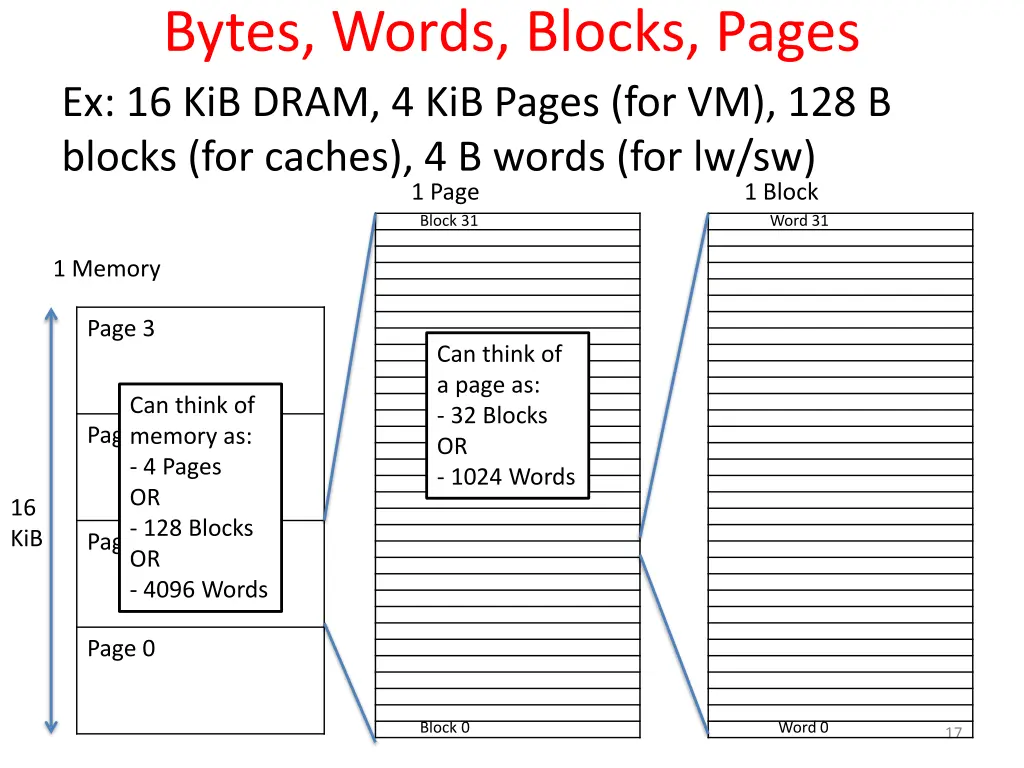 bytes words blocks pages ex 16 kib dram