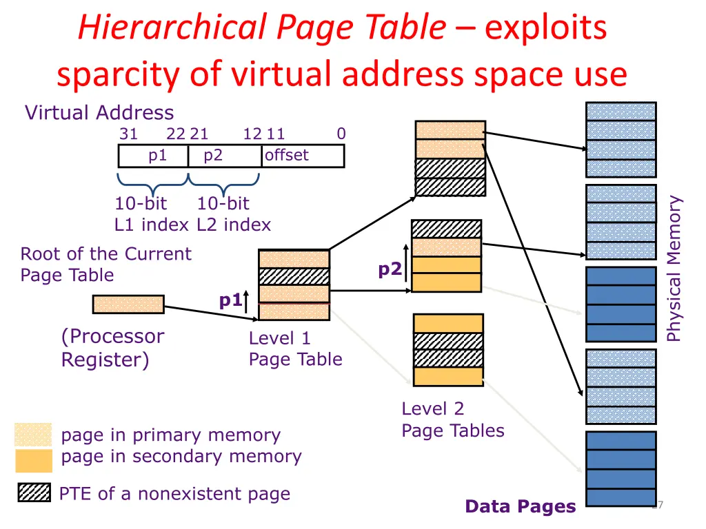 hierarchical page table exploits sparcity