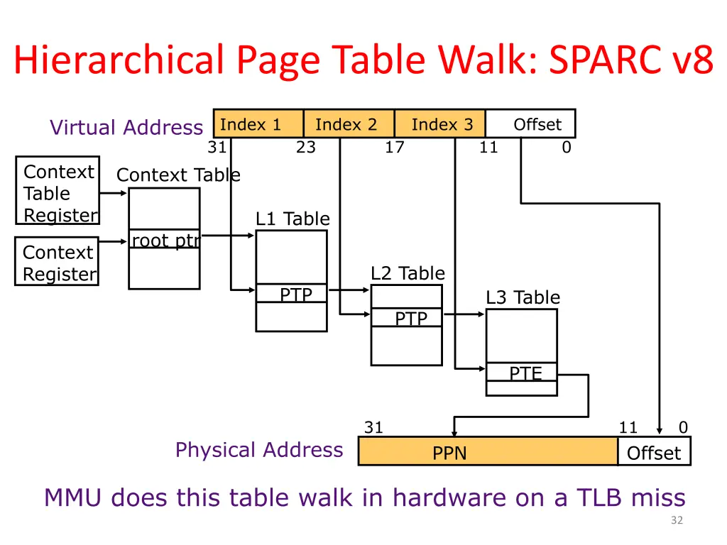 hierarchical page table walk sparc v8