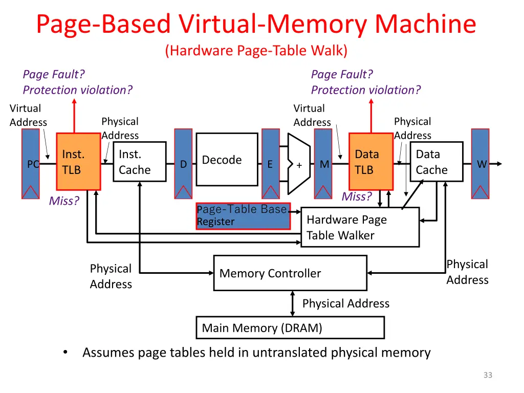 page based virtual memory machine hardware page