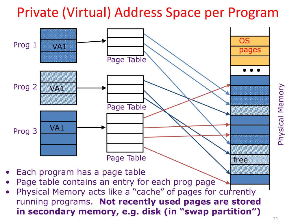 private virtual address space per program