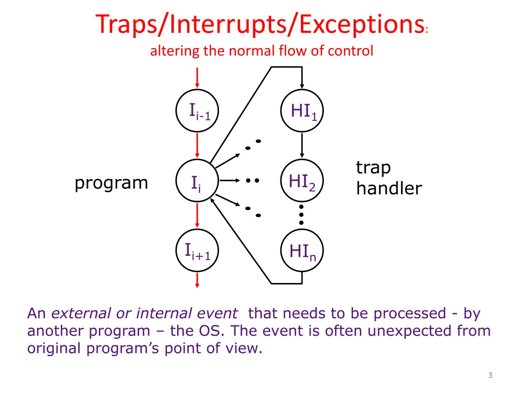 traps interrupts exceptions altering the normal