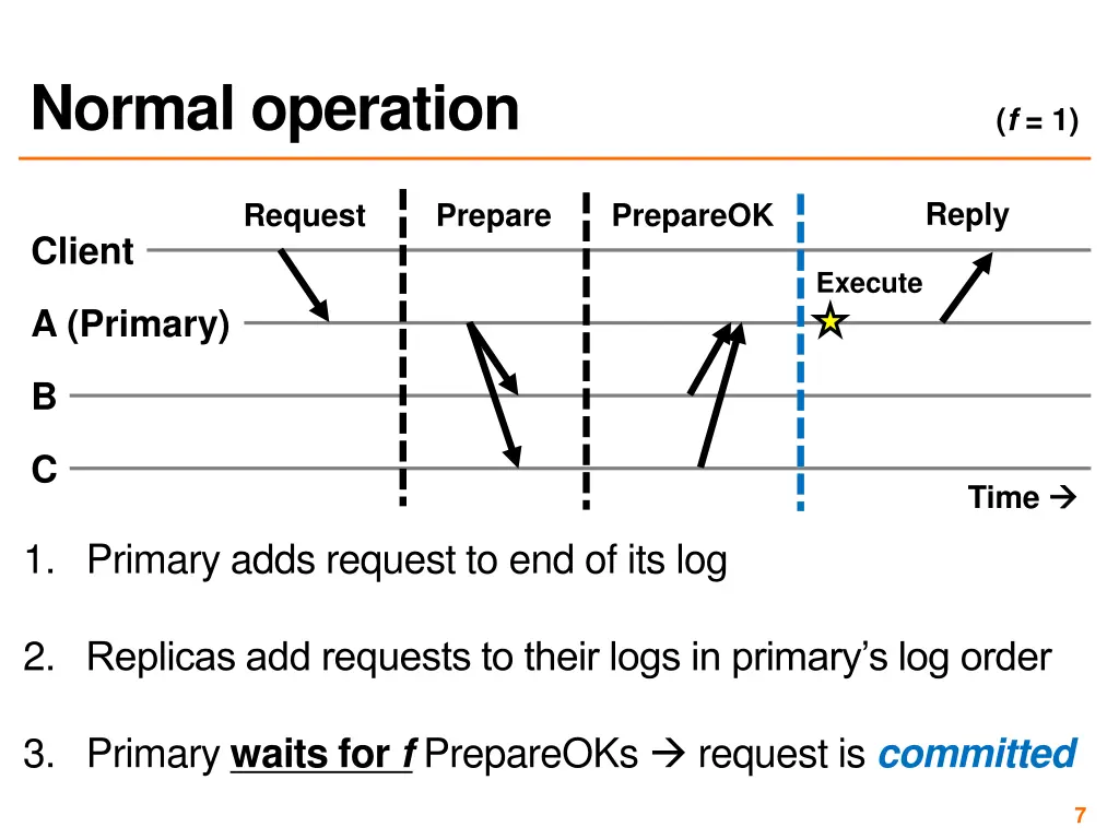 normal operation